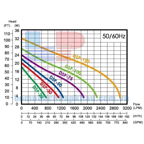 Biểu đồ lưu lượng máy bơm chìm hút bùn APP DSP